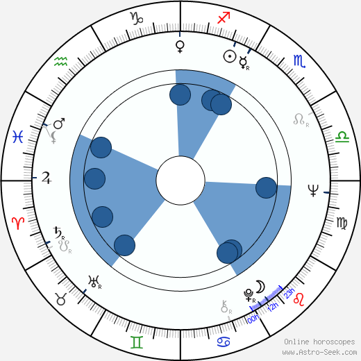 Nikolaos Vakalis wikipedia, horoscope, astrology, instagram