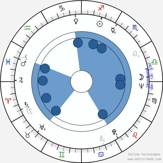 Ricardo Bofill horoscope, astrology, sign, zodiac, date of birth, instagram