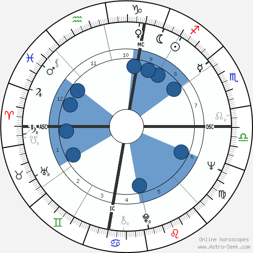 Tom Hayden Oroscopo, astrologia, Segno, zodiac, Data di nascita, instagram