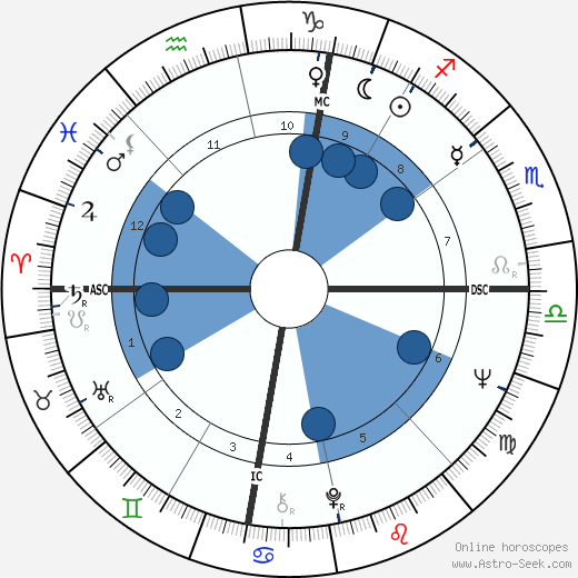 Tom Hayden wikipedia, biography, birth chart, instagram Tom Hayden wikipedia, horoscope, astrology, instagram