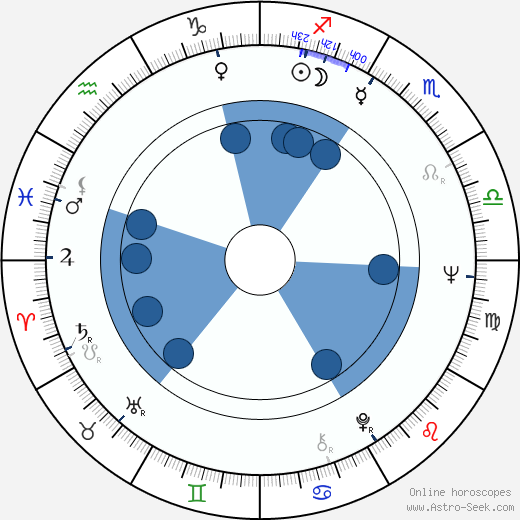 Yvonne Ingdal horoscope, astrology, sign, zodiac, date of birth, instagram