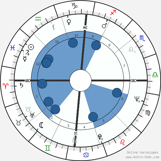 Clark Coolidge Oroscopo, astrologia, Segno, zodiac, Data di nascita, instagram
