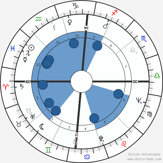 Clark Coolidge wikipedia, horoscope, astrology, instagram