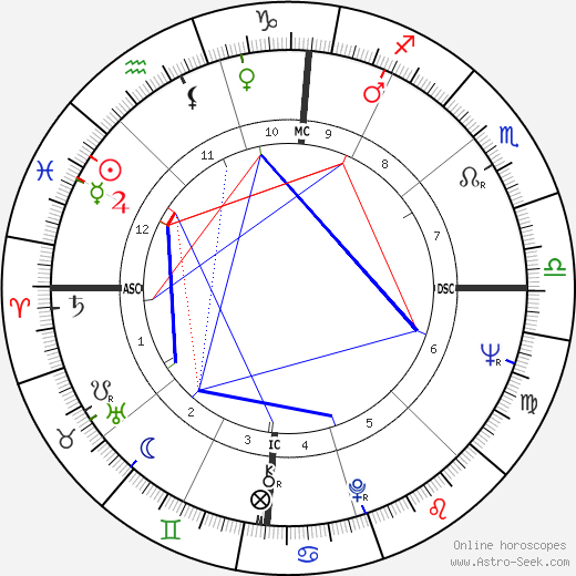 Clark Coolidge birth chart, Clark Coolidge astro natal horoscope, astrology