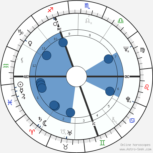 Claude Melki wikipedia, horoscope, astrology, instagram