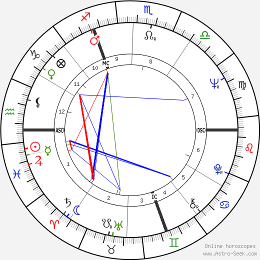 Claude Melki birth chart, Claude Melki astro natal horoscope, astrology