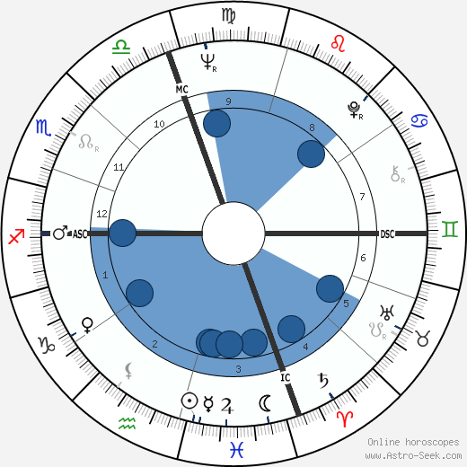 Don Fullmer wikipedia, horoscope, astrology, instagram