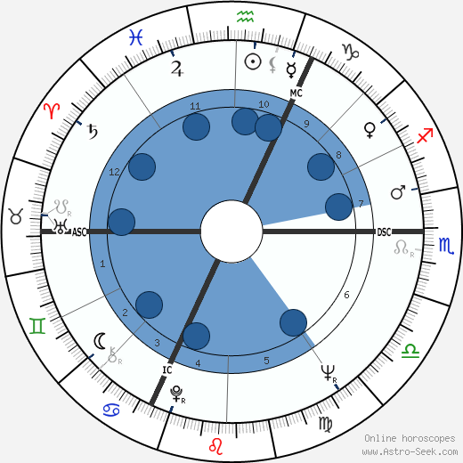 Fritjof Capra wikipedia, horoscope, astrology, instagram