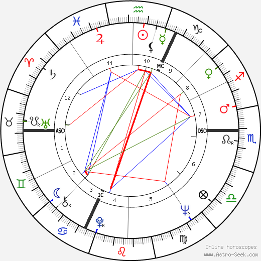 Fritjof Capra birth chart, Fritjof Capra astro natal horoscope, astrology