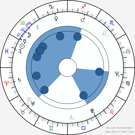 Jan Hoder wikipedia, horoscope, astrology, instagram