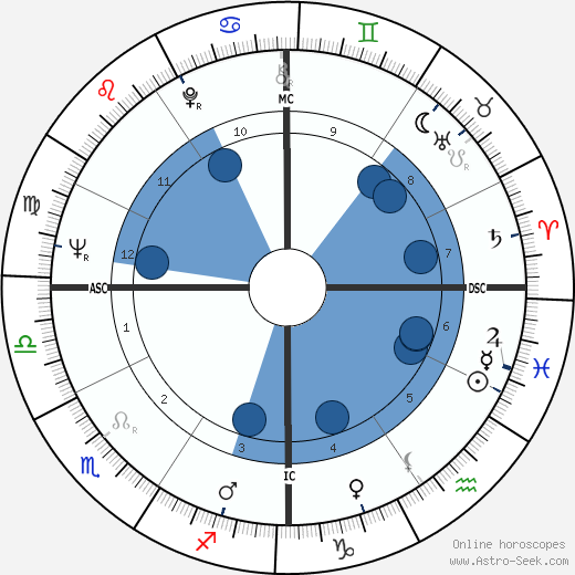 Jim Tyrer wikipedia, horoscope, astrology, instagram