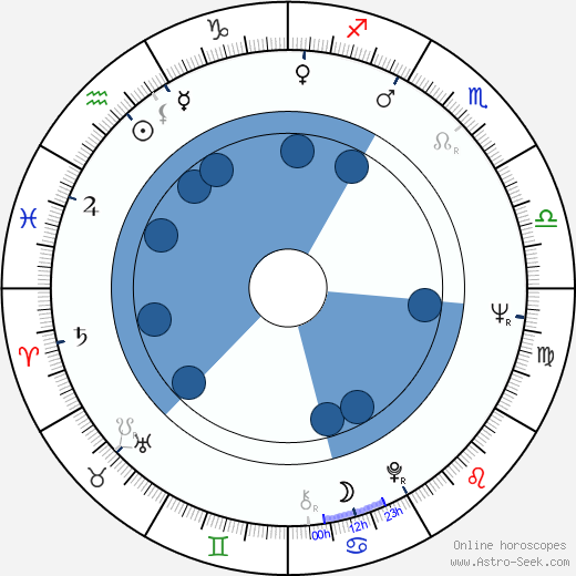 João César Monteiro wikipedia, horoscope, astrology, instagram