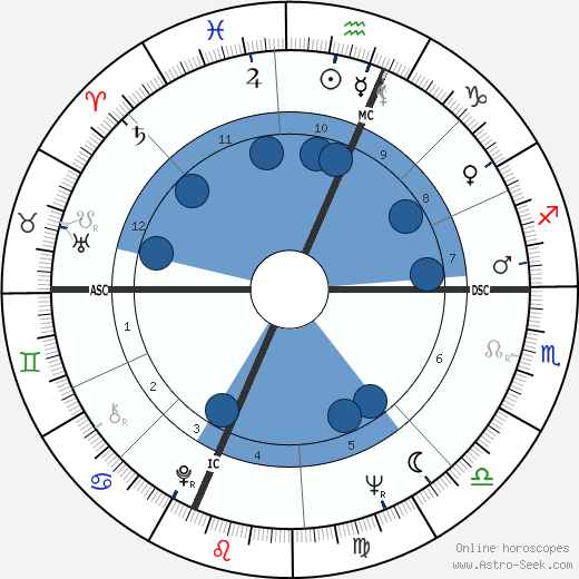 John Ross Oroscopo, astrologia, Segno, zodiac, Data di nascita, instagram