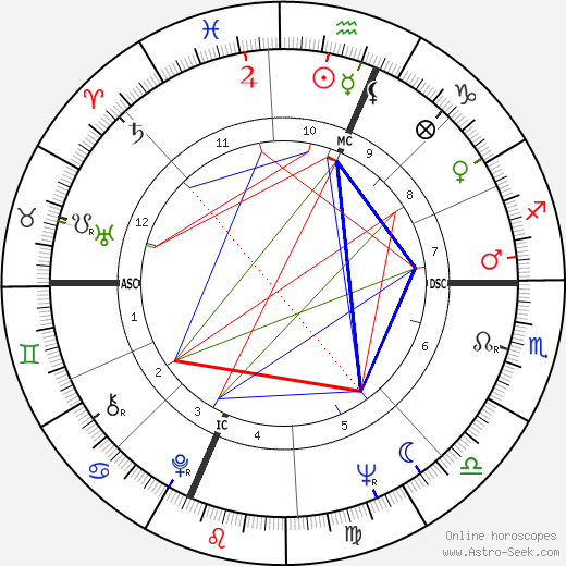 John Ross birth chart, John Ross astro natal horoscope, astrology