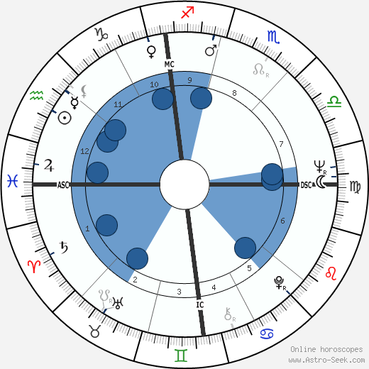 Mike Farrell wikipedia, horoscope, astrology, instagram