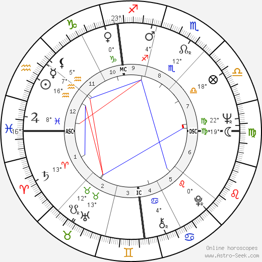 Mike Farrell birth chart, biography, wikipedia 2024, 2025