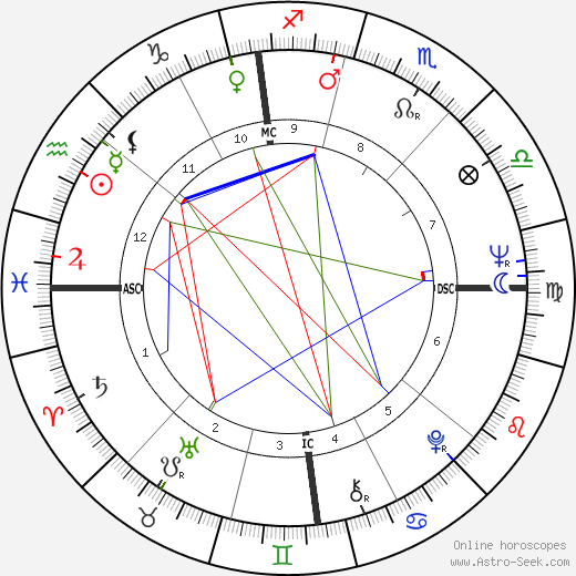 Mike Farrell birth chart, Mike Farrell astro natal horoscope, astrology