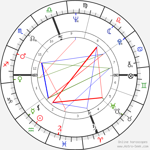 P. David Horton birth chart, P. David Horton astro natal horoscope, astrology