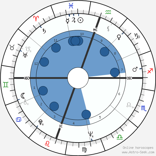 Tommy Tune Oroscopo, astrologia, Segno, zodiac, Data di nascita, instagram