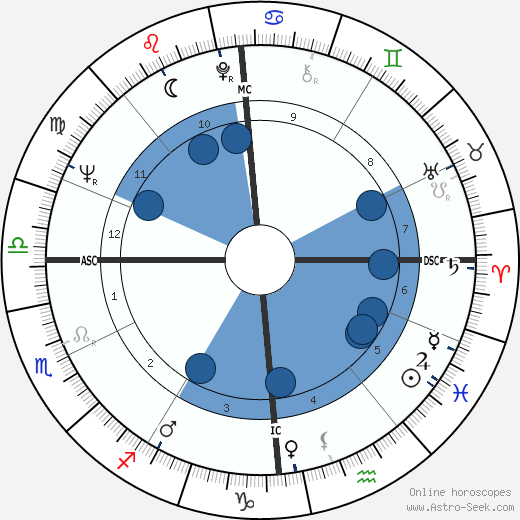Ariane Mnouchkine horoscope, astrology, sign, zodiac, date of birth, instagram