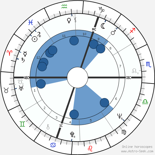 Bertrand Blier wikipedia, horoscope, astrology, instagram