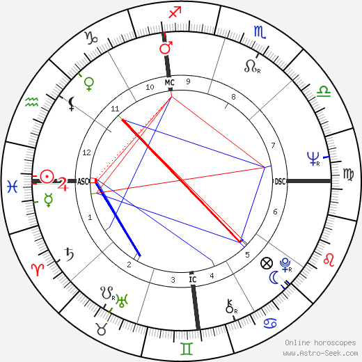 Bob Mackie birth chart, Bob Mackie astro natal horoscope, astrology