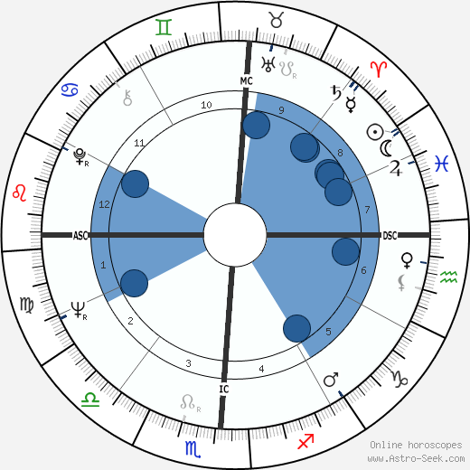 Demetrious Mihalas wikipedia, horoscope, astrology, instagram