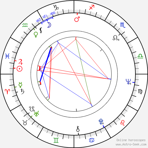 Dennis Helfend birth chart, Dennis Helfend astro natal horoscope, astrology