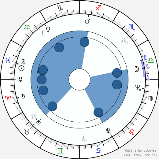 Ewa Krzyzewska wikipedia, biography, birth chart, instagram Ewa Krzyzewska wikipedia, horoscope, astrology, instagram