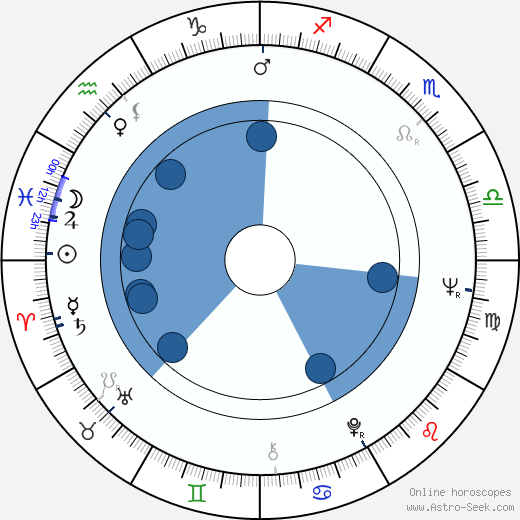 James Deuter wikipedia, horoscope, astrology, instagram
