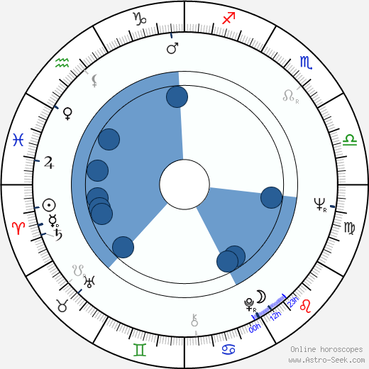 Jiří Hrzán horoscope, astrology, sign, zodiac, date of birth, instagram