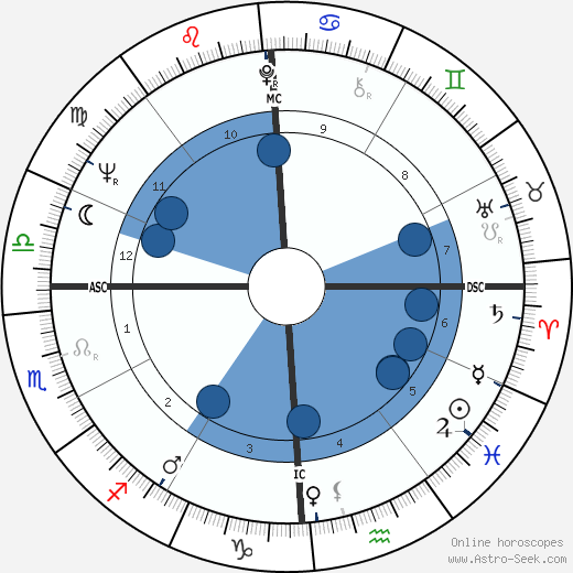 Kit Bond wikipedia, horoscope, astrology, instagram