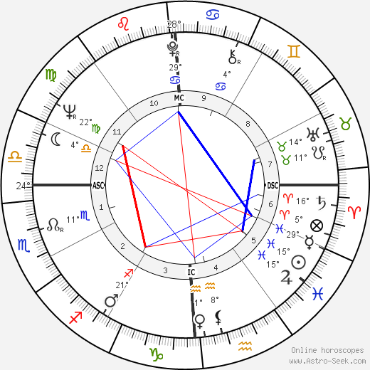 Kit Bond birth chart, biography, wikipedia 2023, 2024