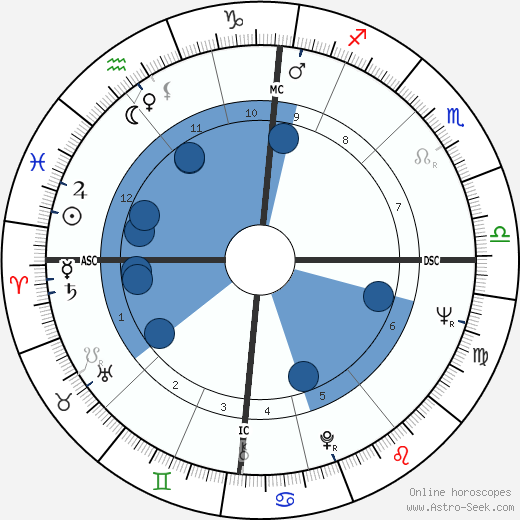 Robin Knox-Johnston wikipedia, horoscope, astrology, instagram