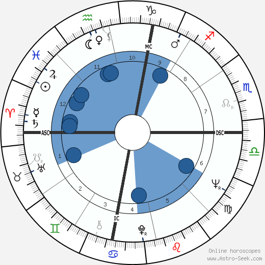 Tom Gompf wikipedia, biography, birth chart, instagram Tom Gompf wikipedia, horoscope, astrology, instagram