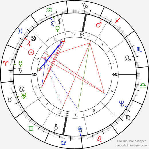 Tom Gompf birth chart, Tom Gompf astro natal horoscope, astrology