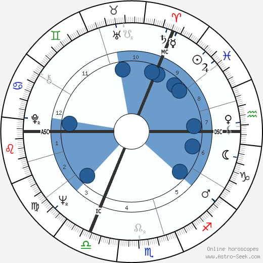 Yorg Lanner wikipedia, horoscope, astrology, instagram