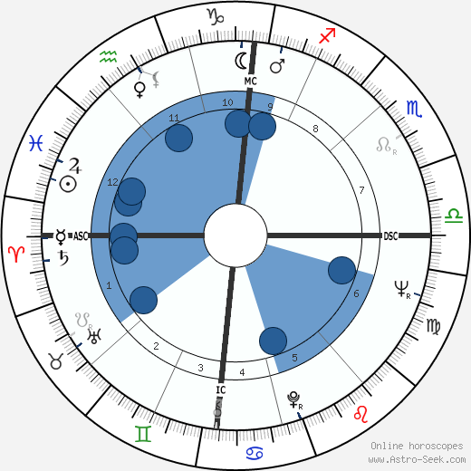 Yves Boisset wikipedia, horoscope, astrology, instagram