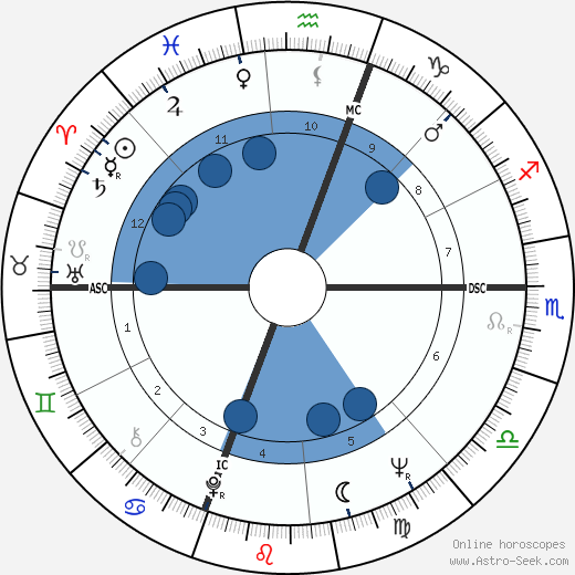Ali MacGraw wikipedia, biography, birth chart, instagram Ali MacGraw wikipedia, horoscope, astrology, instagram