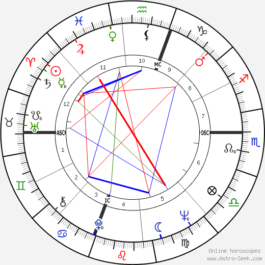 Ali MacGraw birth chart, Ali MacGraw astro natal horoscope, astrology