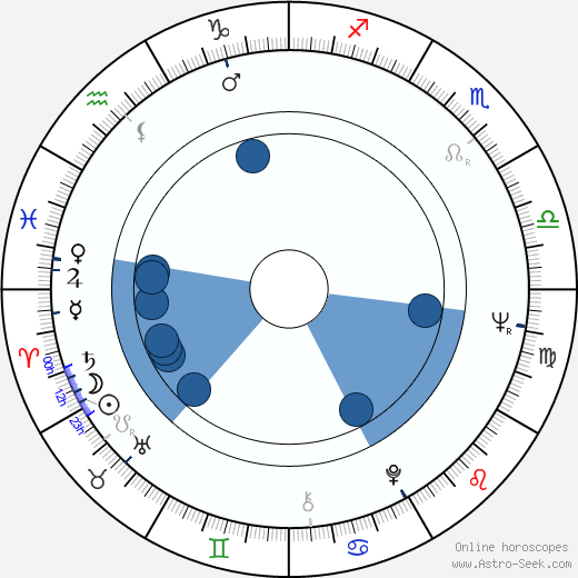 Bedřich Šetena horoscope, astrology, sign, zodiac, date of birth, instagram
