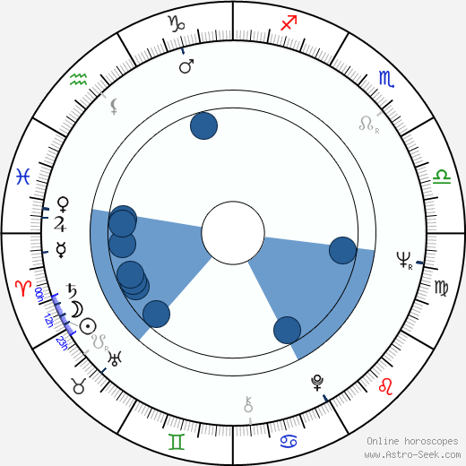 Bedřich Šetena wikipedia, horoscope, astrology, instagram