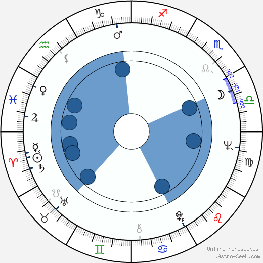 Bill Bridges wikipedia, horoscope, astrology, instagram