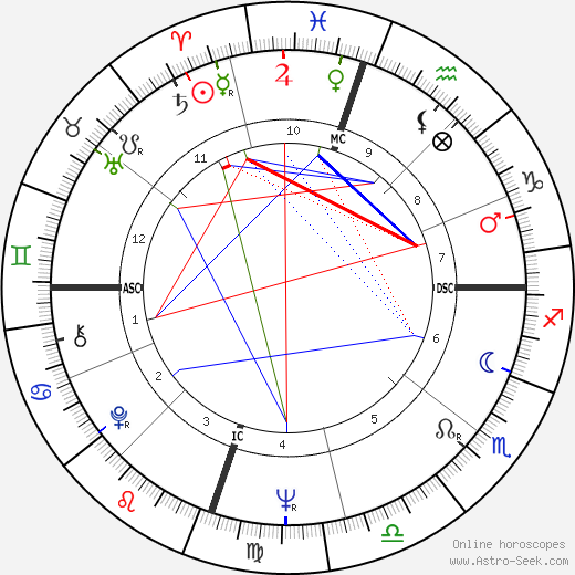 Donald Holmquest birth chart, Donald Holmquest astro natal horoscope, astrology