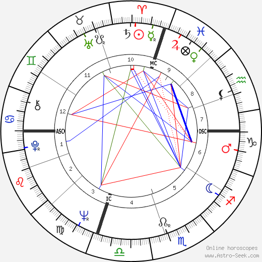 Elizabeth Clare Prophet birth chart, Elizabeth Clare Prophet astro natal horoscope, astrology