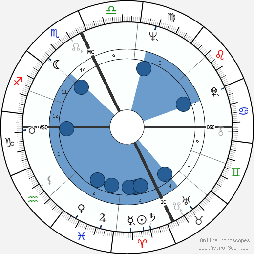 Francis Ford Coppola Oroscopo, astrologia, Segno, zodiac, Data di nascita, instagram