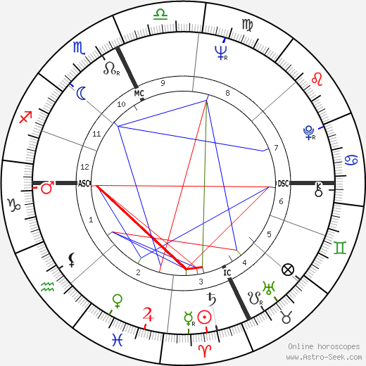 Francis Ford Coppola birth chart, Francis Ford Coppola astro natal horoscope, astrology