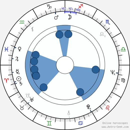 Gernot Roll wikipedia, horoscope, astrology, instagram