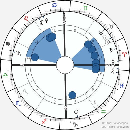 Henri-Pierre Desclaux wikipedia, horoscope, astrology, instagram