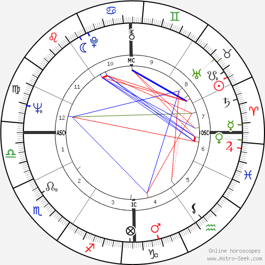 Henri-Pierre Desclaux birth chart, Henri-Pierre Desclaux astro natal horoscope, astrology